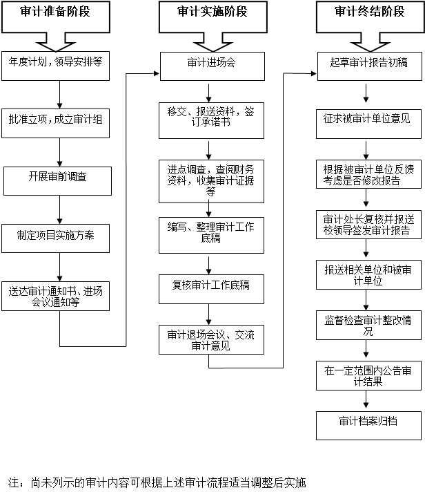 【工作流程】内部审计一般工作流程图-审计工作部 - 东莞理工学院